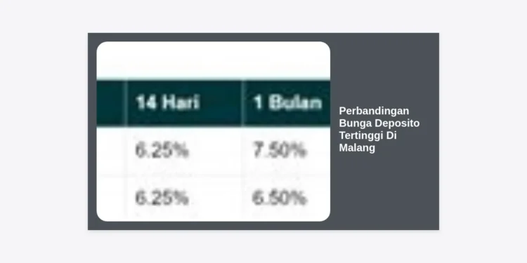 Perbandingan Bunga Deposito Tertinggi di Malang 2024: Panduan Investasi Cerdas